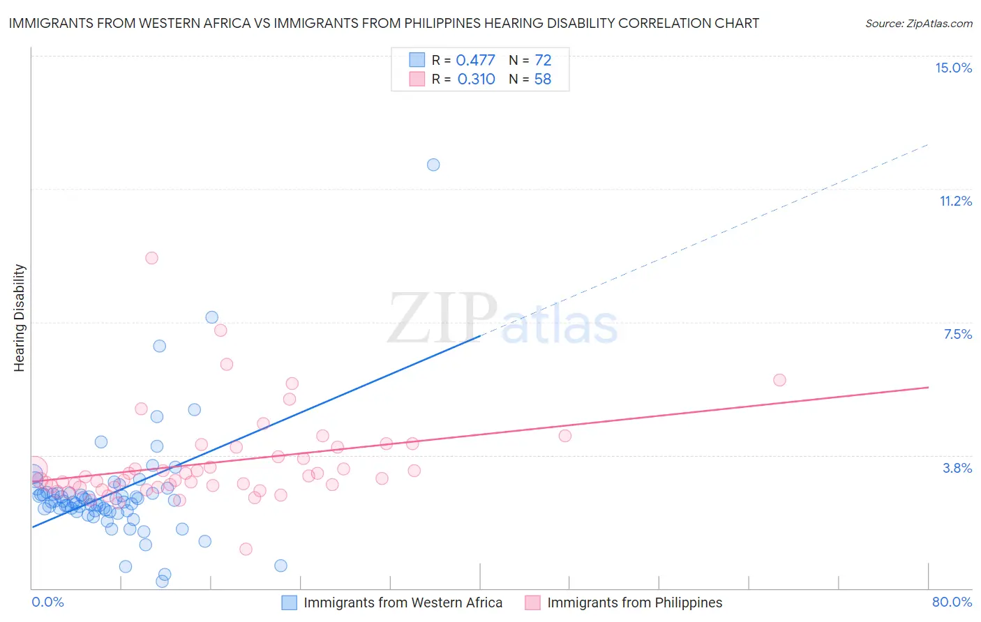 Immigrants from Western Africa vs Immigrants from Philippines Hearing Disability