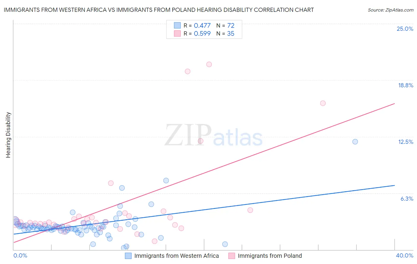 Immigrants from Western Africa vs Immigrants from Poland Hearing Disability