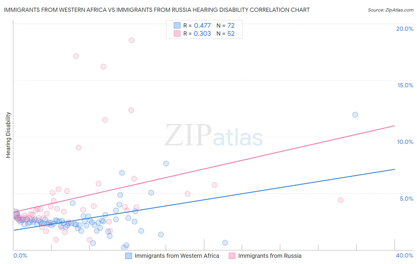 Immigrants from Western Africa vs Immigrants from Russia Hearing Disability