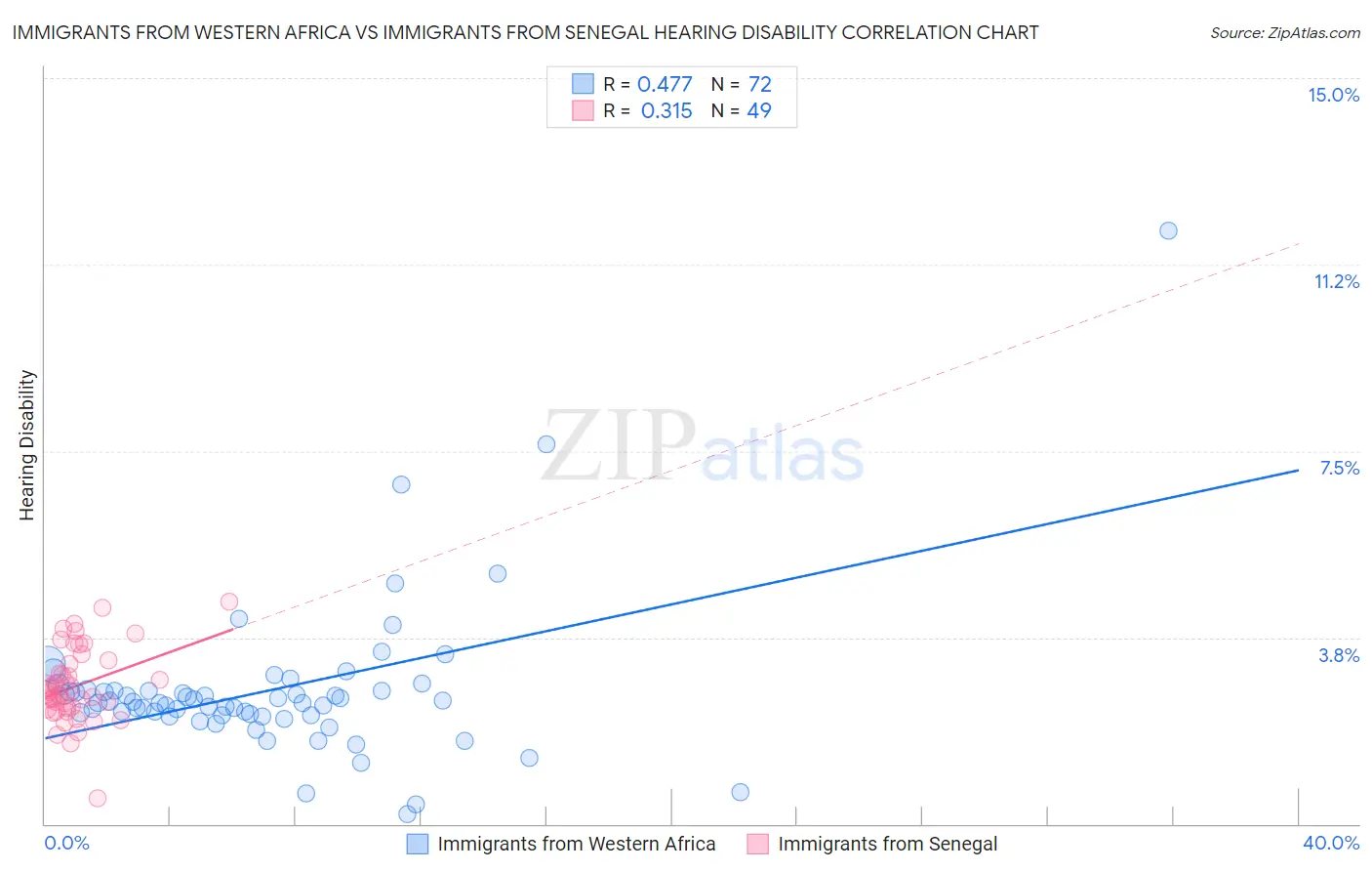 Immigrants from Western Africa vs Immigrants from Senegal Hearing Disability