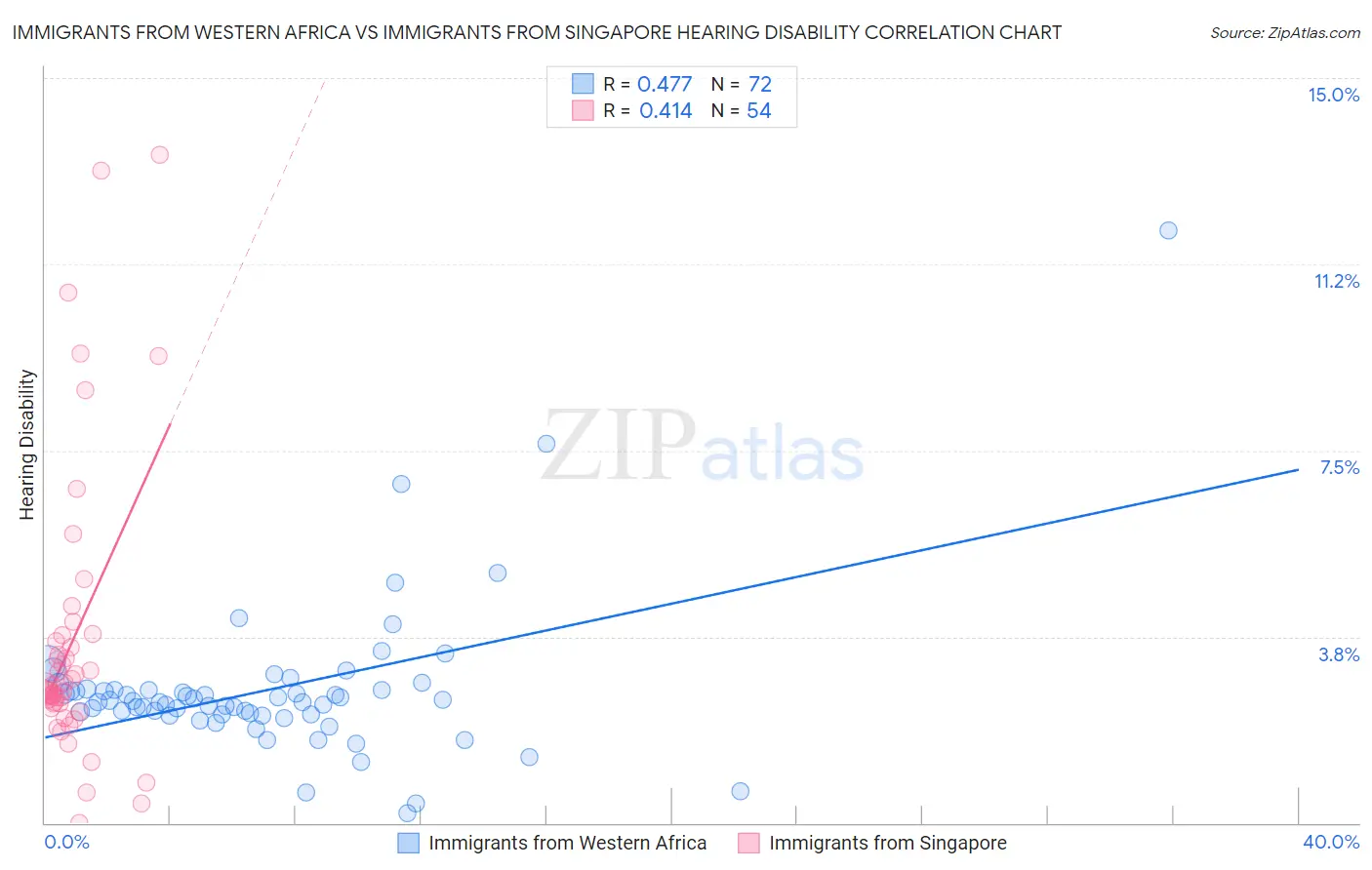 Immigrants from Western Africa vs Immigrants from Singapore Hearing Disability