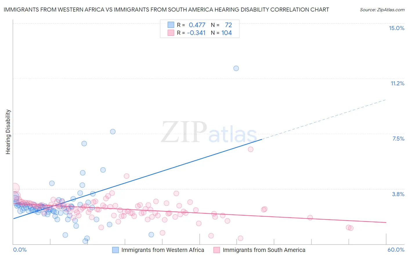 Immigrants from Western Africa vs Immigrants from South America Hearing Disability
