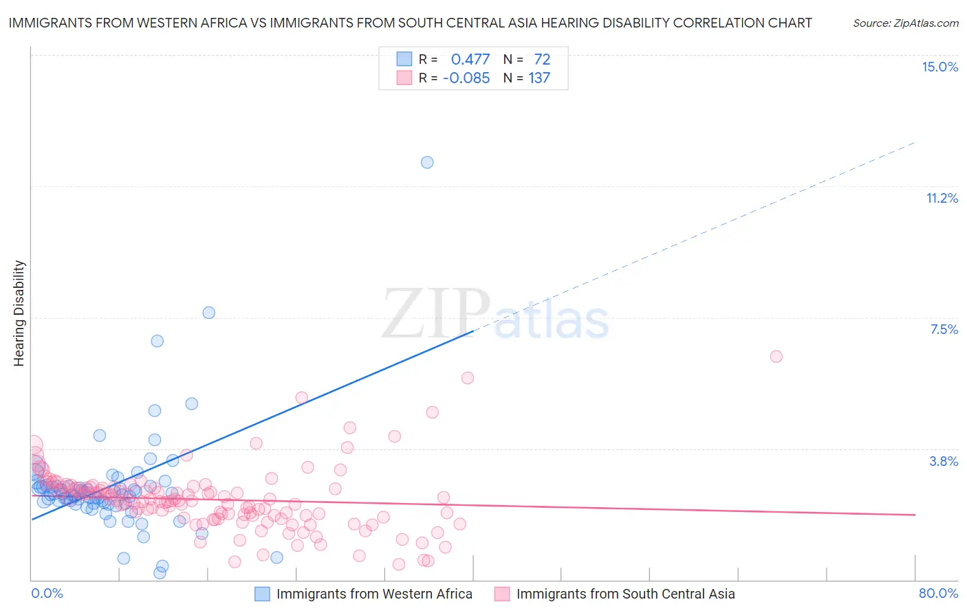 Immigrants from Western Africa vs Immigrants from South Central Asia Hearing Disability