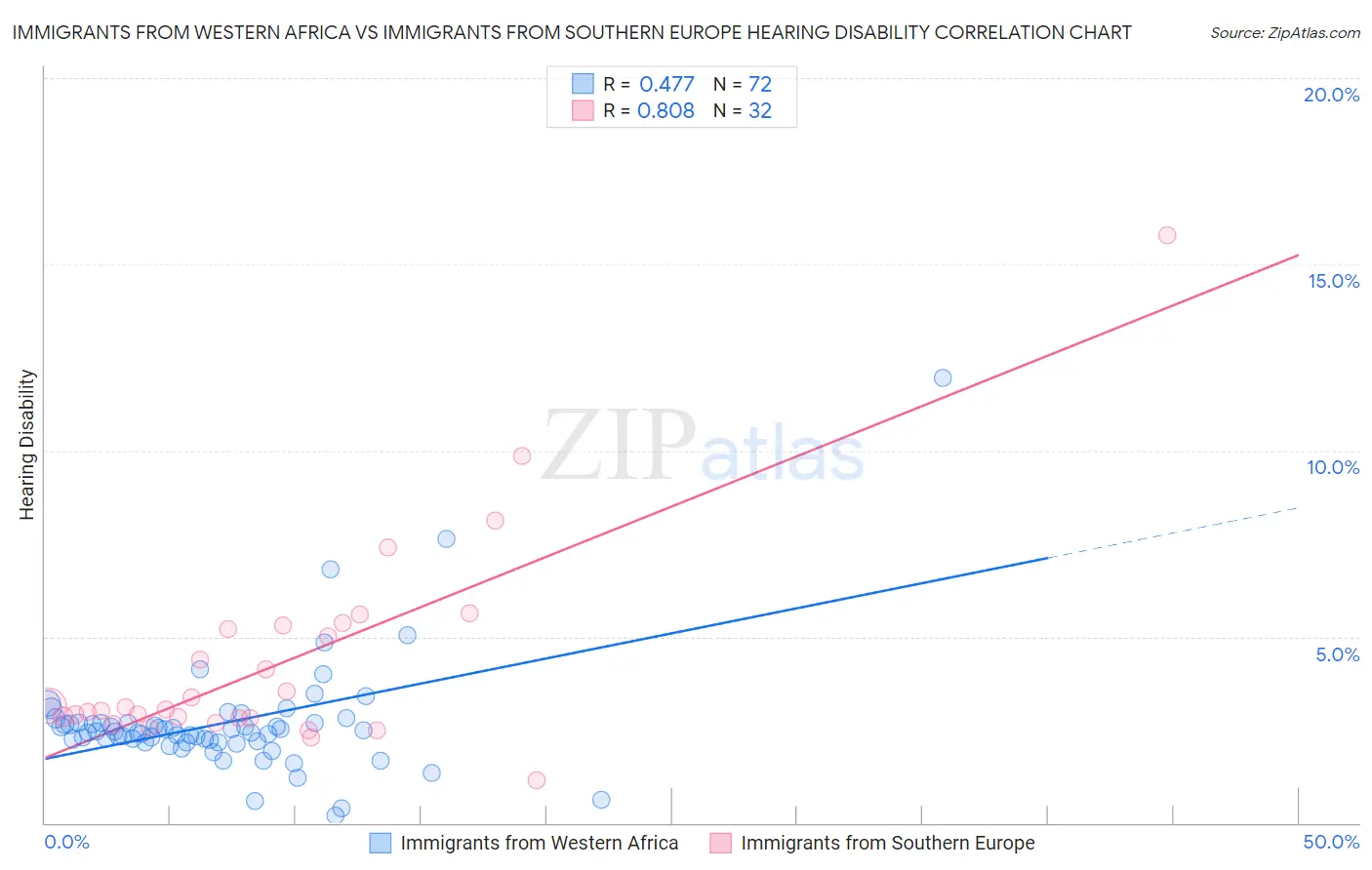 Immigrants from Western Africa vs Immigrants from Southern Europe Hearing Disability