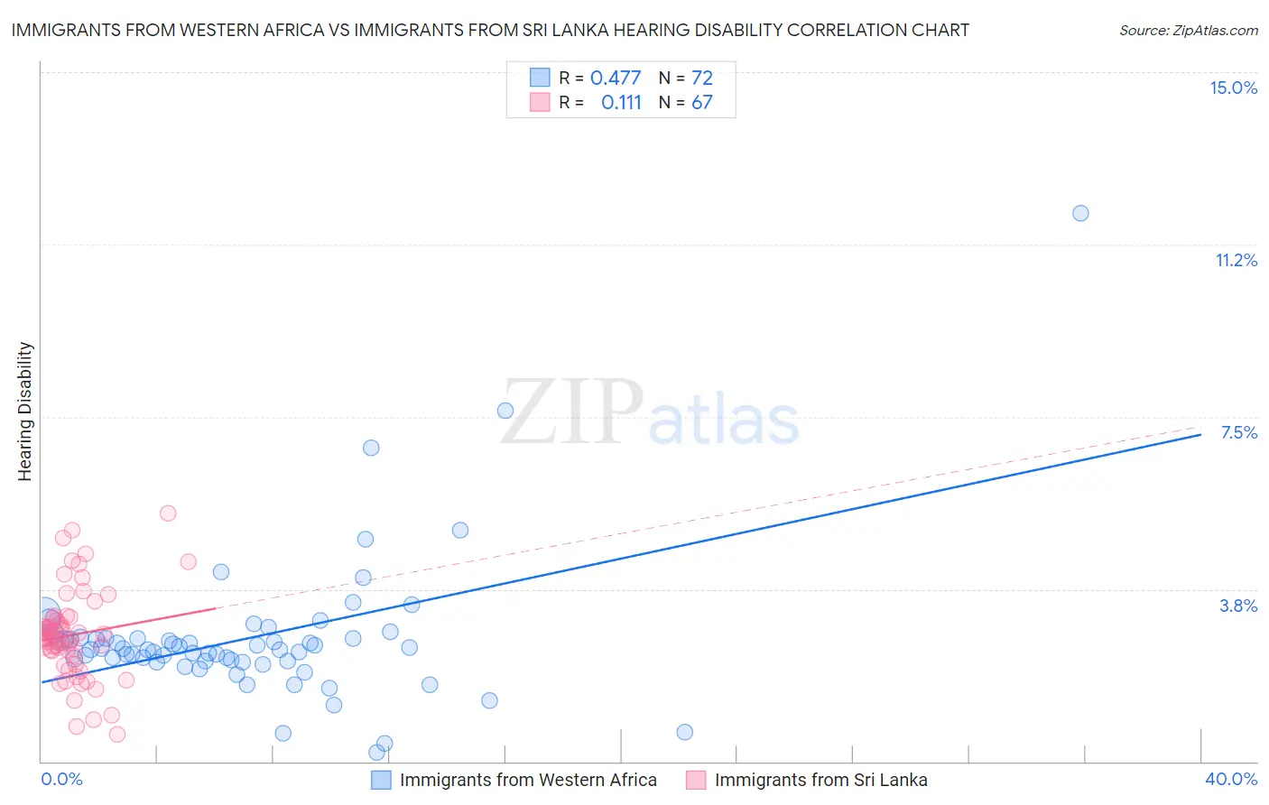 Immigrants from Western Africa vs Immigrants from Sri Lanka Hearing Disability