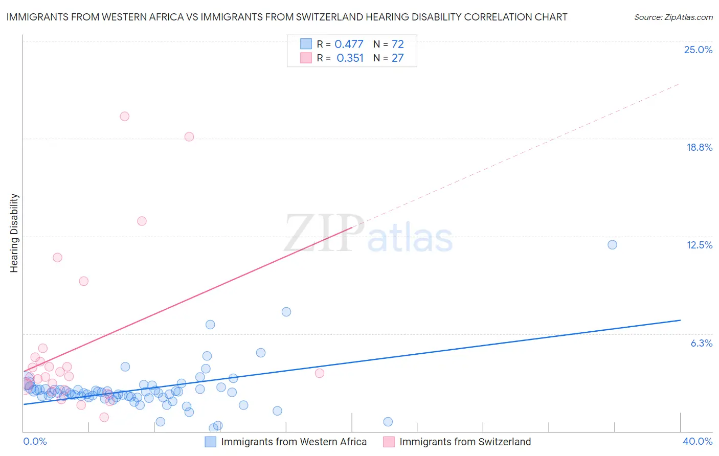 Immigrants from Western Africa vs Immigrants from Switzerland Hearing Disability