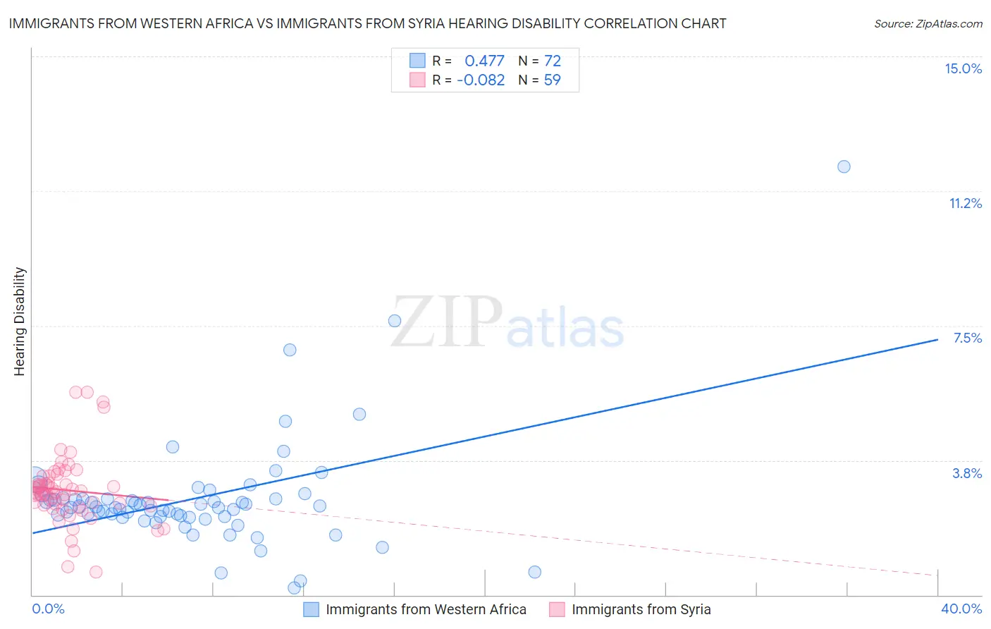 Immigrants from Western Africa vs Immigrants from Syria Hearing Disability