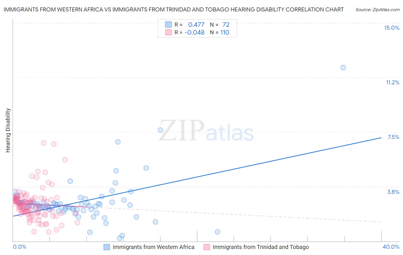 Immigrants from Western Africa vs Immigrants from Trinidad and Tobago Hearing Disability