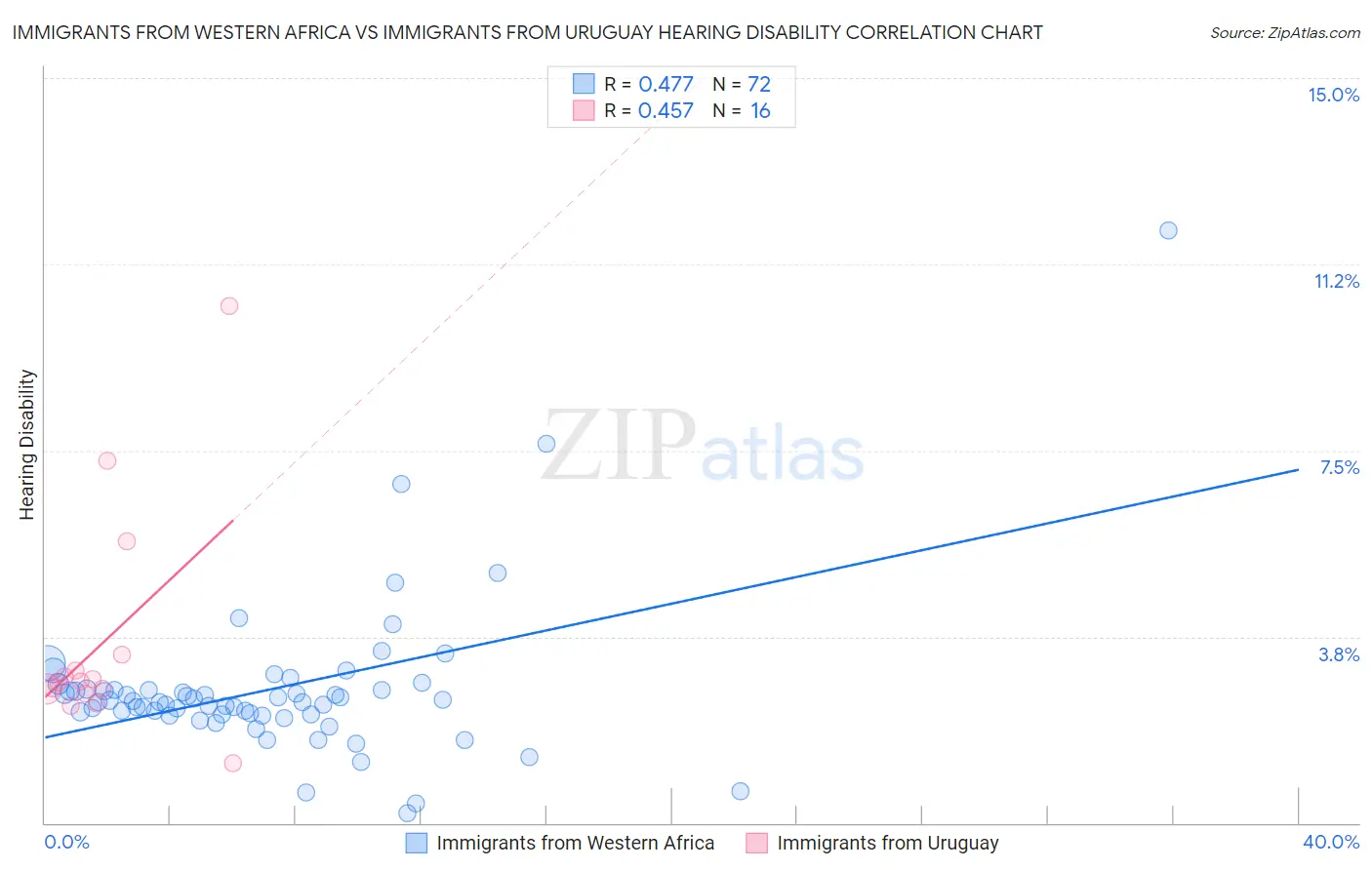 Immigrants from Western Africa vs Immigrants from Uruguay Hearing Disability