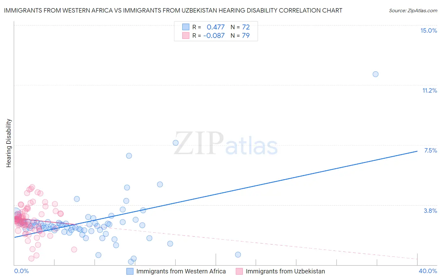 Immigrants from Western Africa vs Immigrants from Uzbekistan Hearing Disability