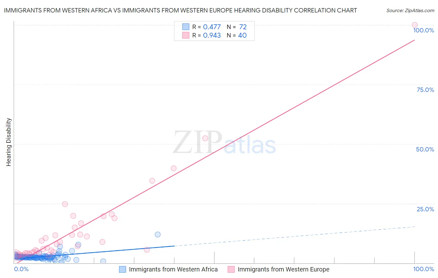 Immigrants from Western Africa vs Immigrants from Western Europe Hearing Disability