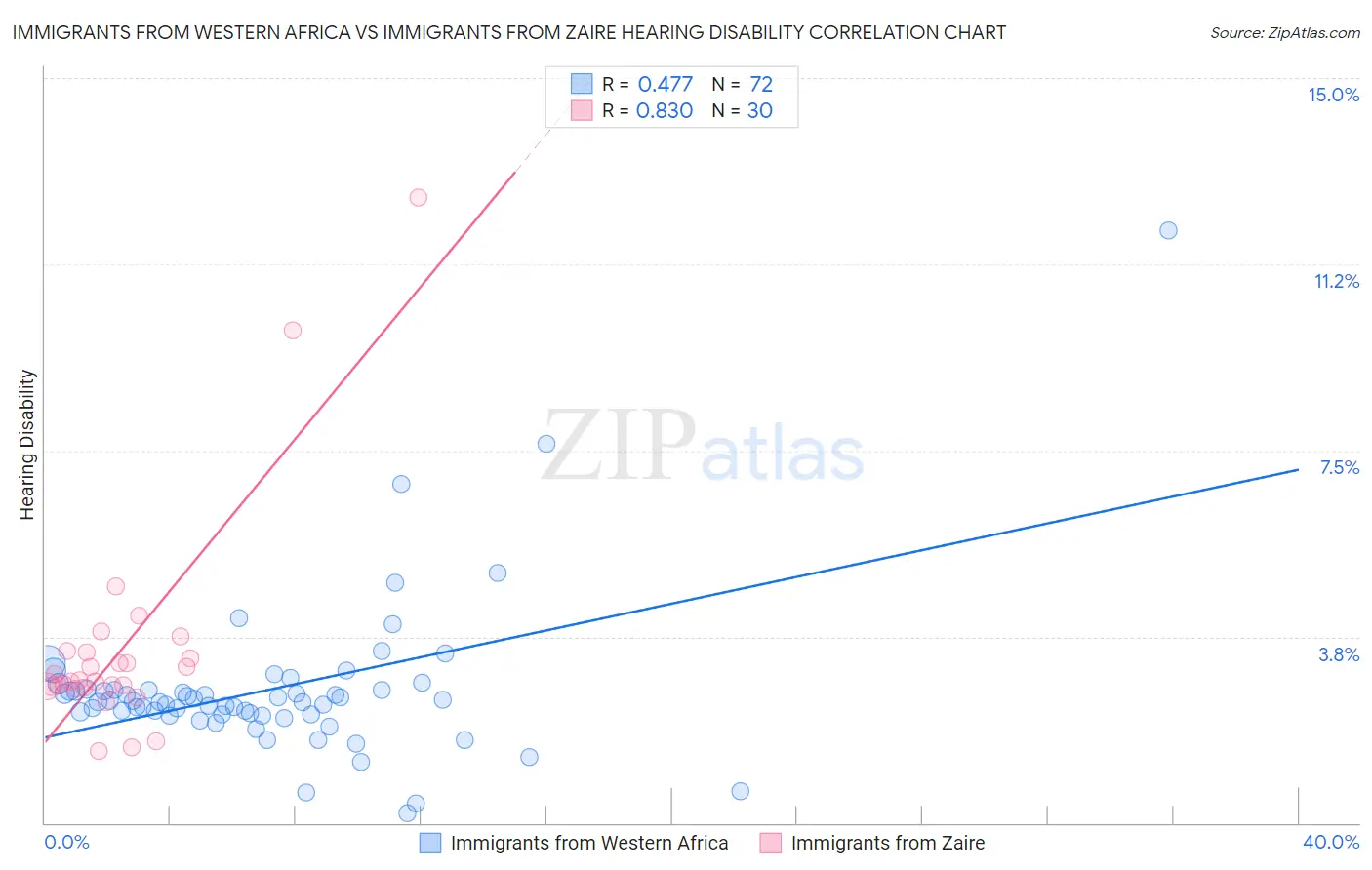 Immigrants from Western Africa vs Immigrants from Zaire Hearing Disability