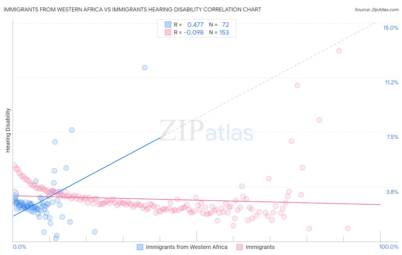 Immigrants from Western Africa vs Immigrants Hearing Disability