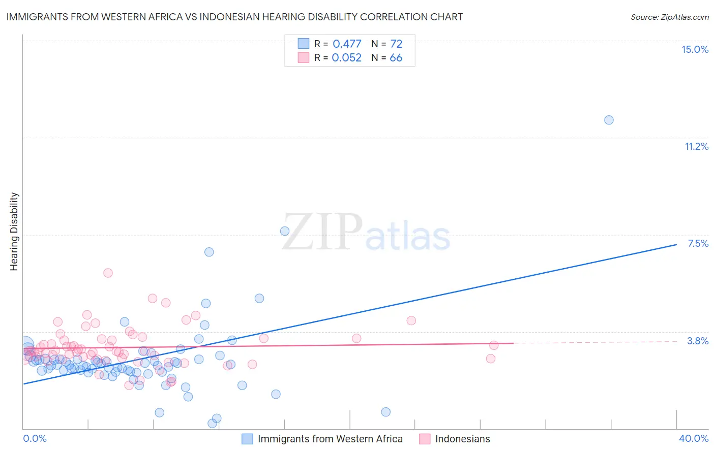 Immigrants from Western Africa vs Indonesian Hearing Disability