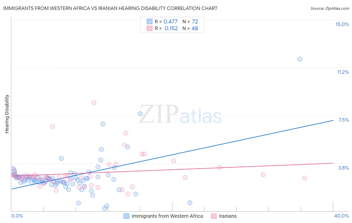 Immigrants from Western Africa vs Iranian Hearing Disability