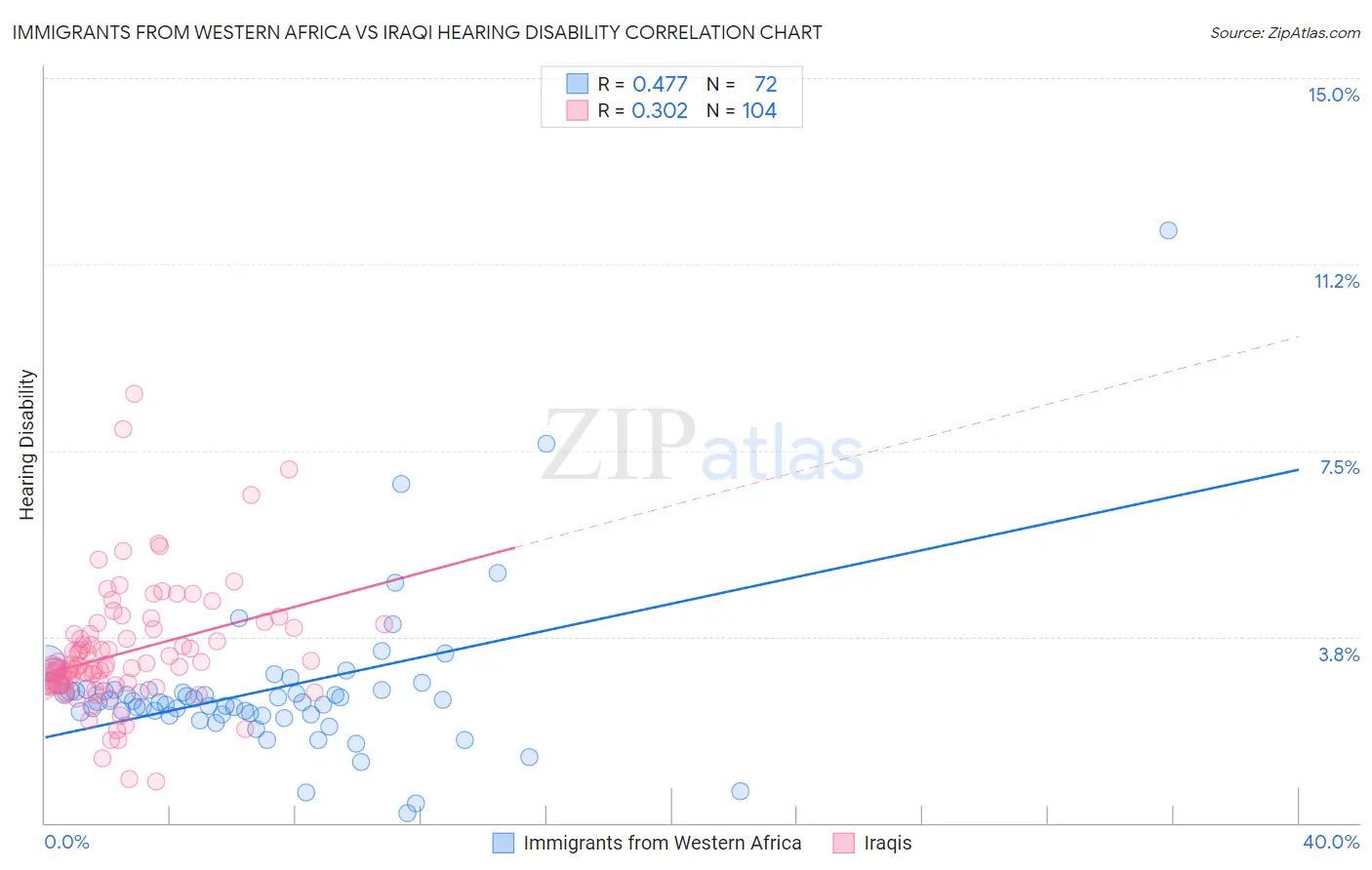 Immigrants from Western Africa vs Iraqi Hearing Disability