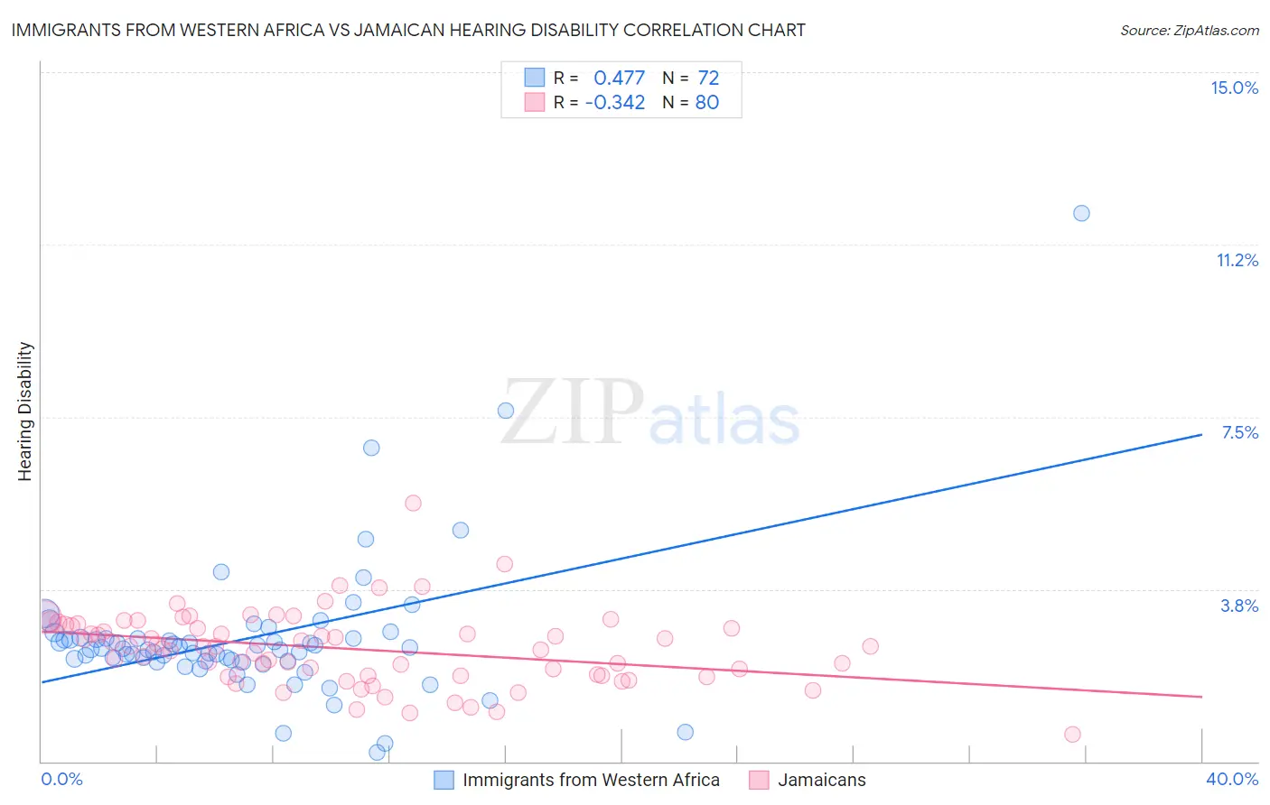 Immigrants from Western Africa vs Jamaican Hearing Disability