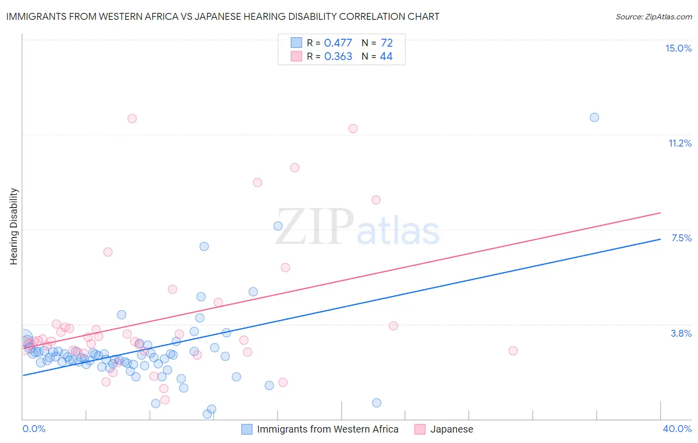 Immigrants from Western Africa vs Japanese Hearing Disability