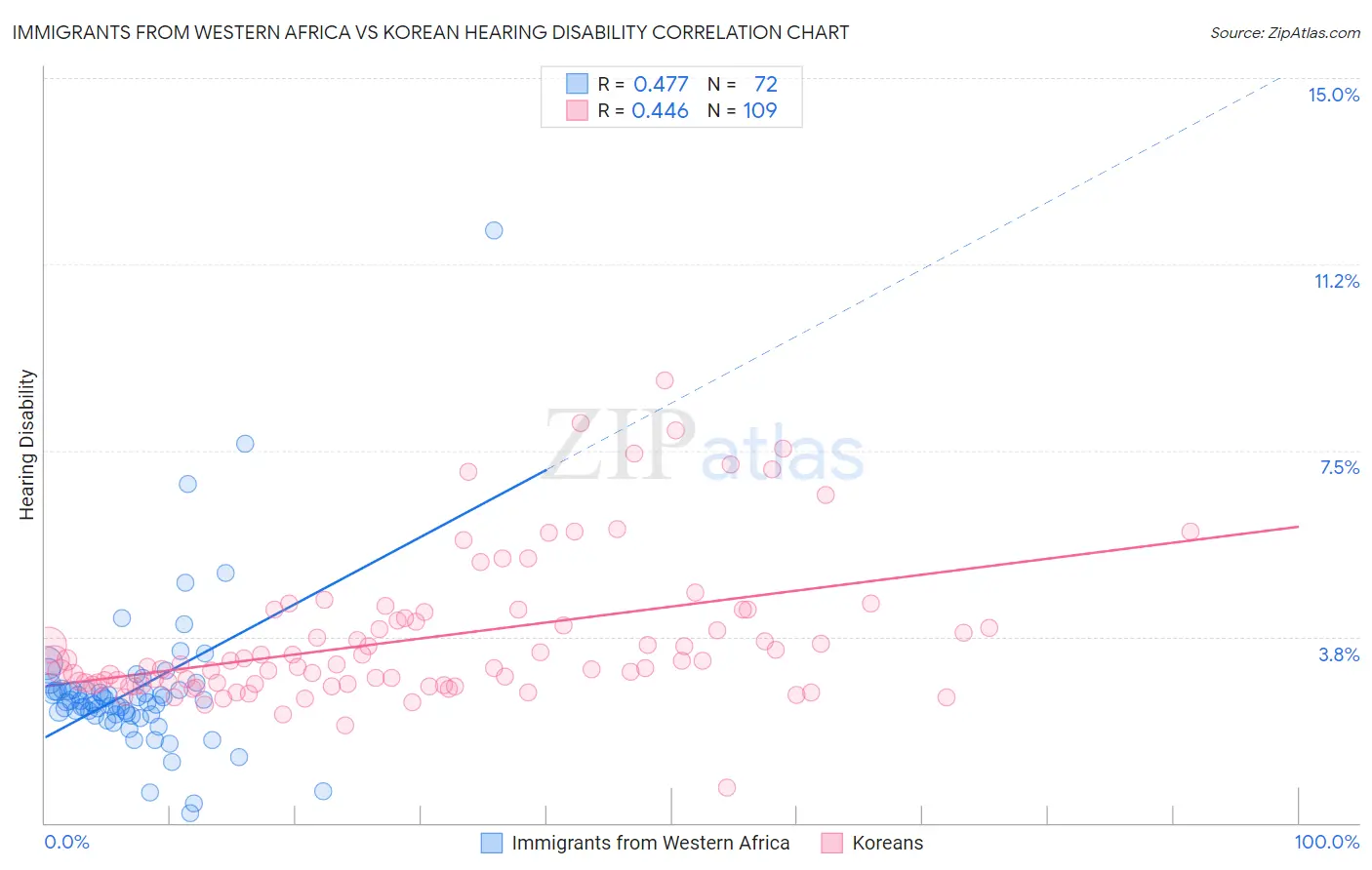 Immigrants from Western Africa vs Korean Hearing Disability