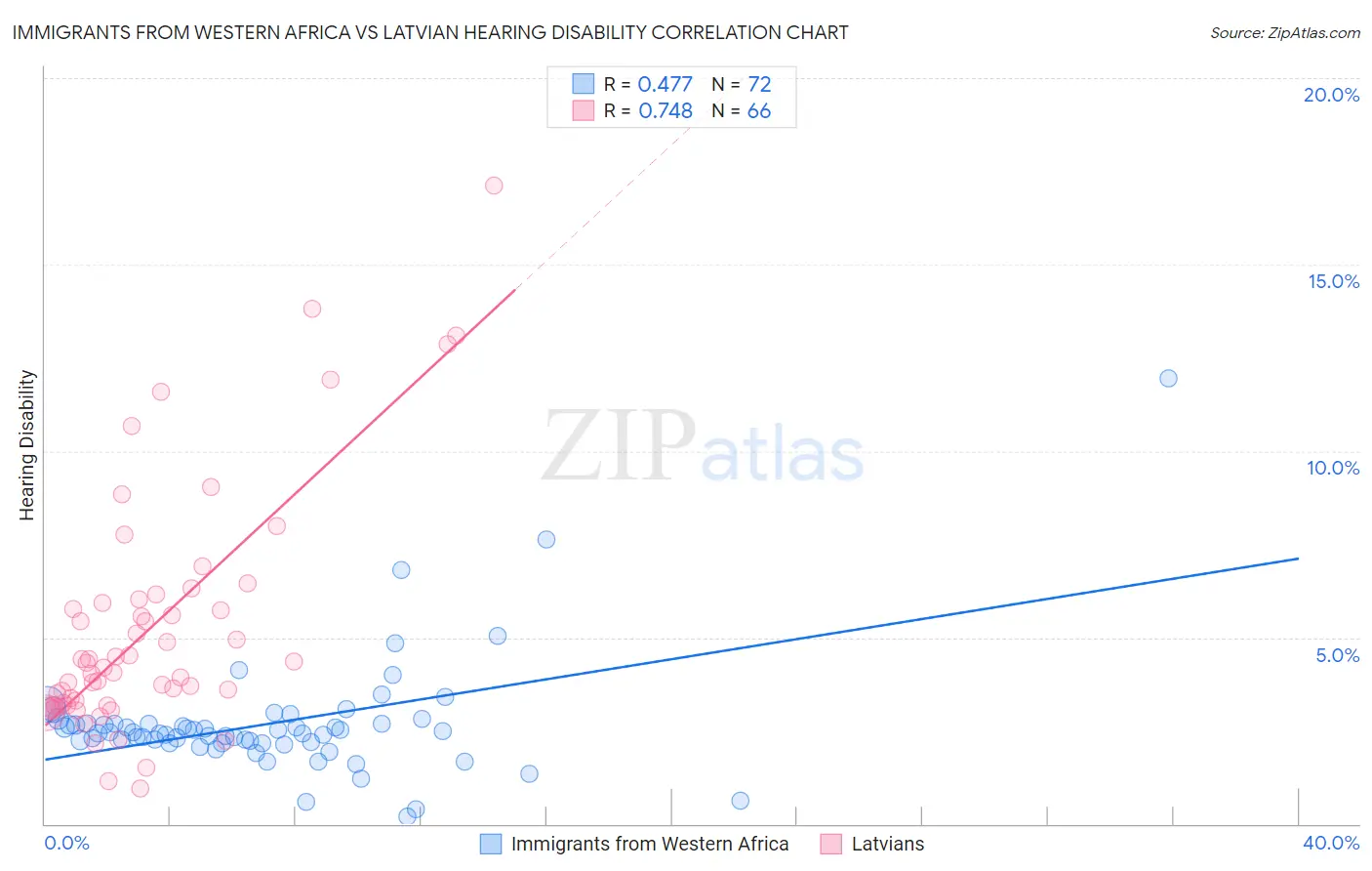 Immigrants from Western Africa vs Latvian Hearing Disability