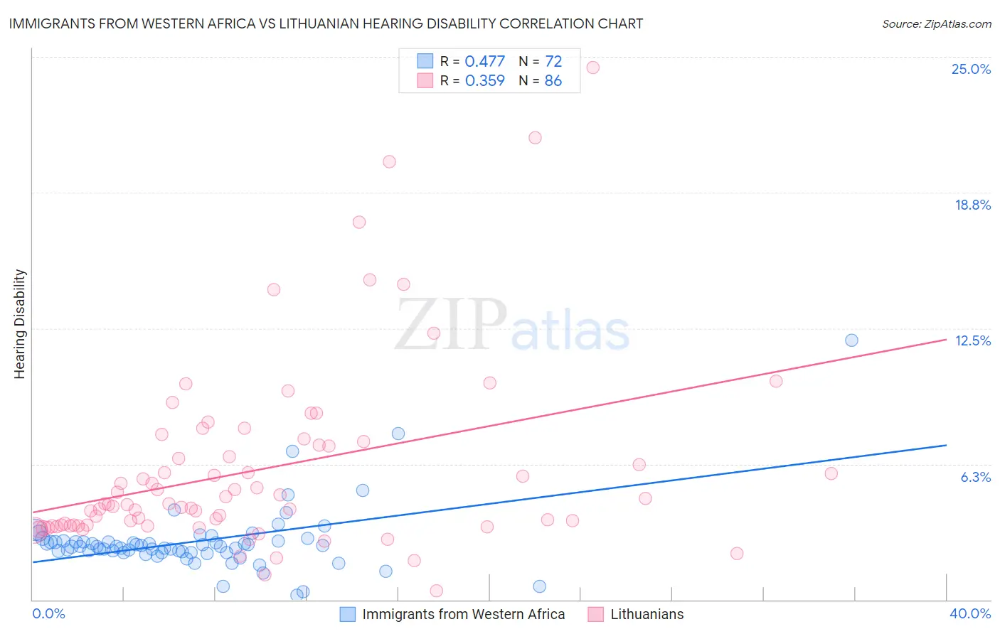 Immigrants from Western Africa vs Lithuanian Hearing Disability