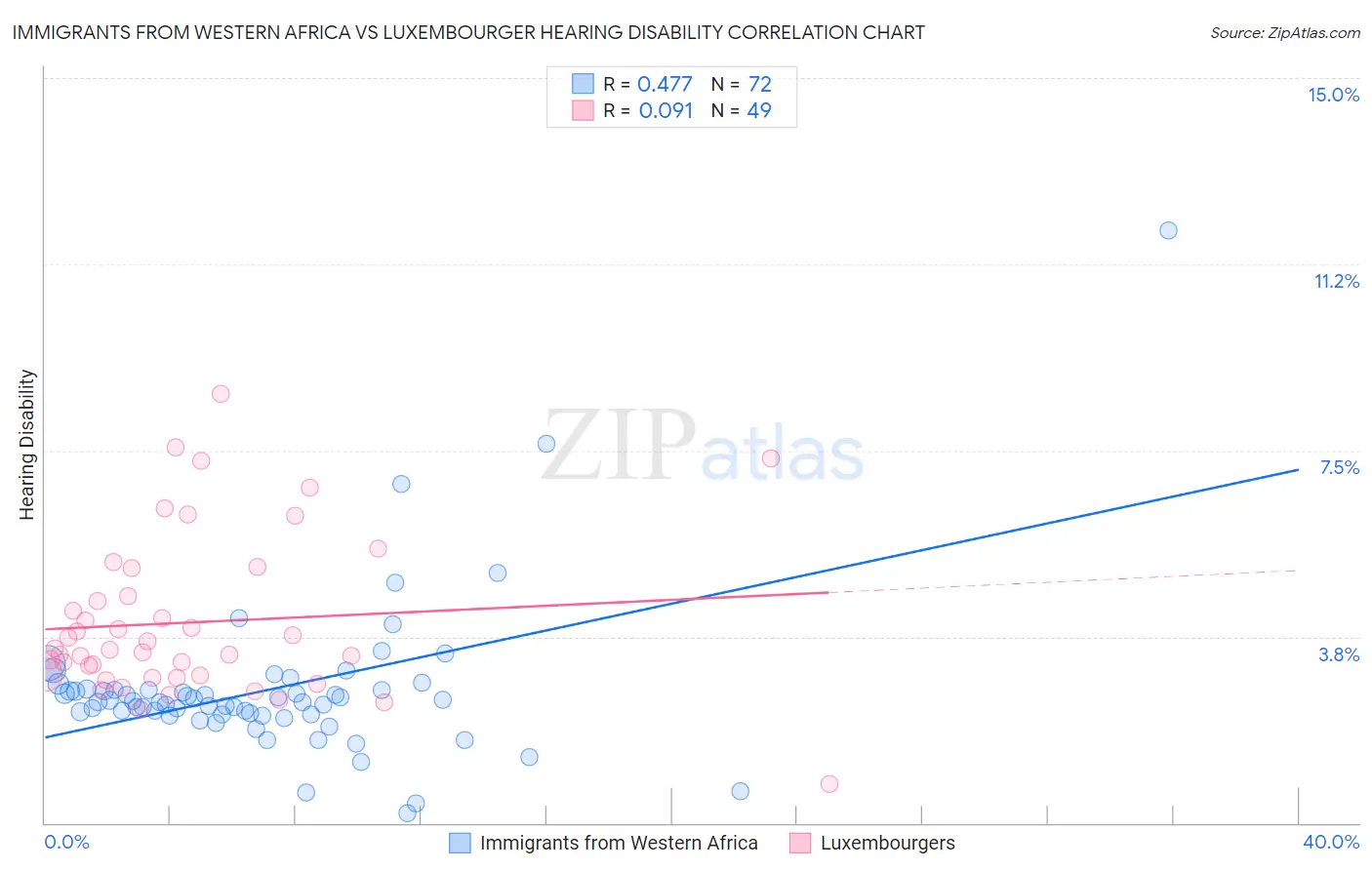 Immigrants from Western Africa vs Luxembourger Hearing Disability