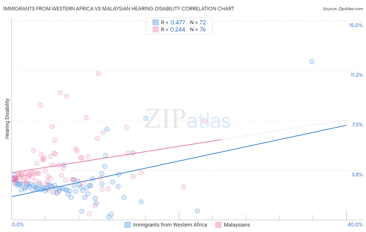 Immigrants from Western Africa vs Malaysian Hearing Disability