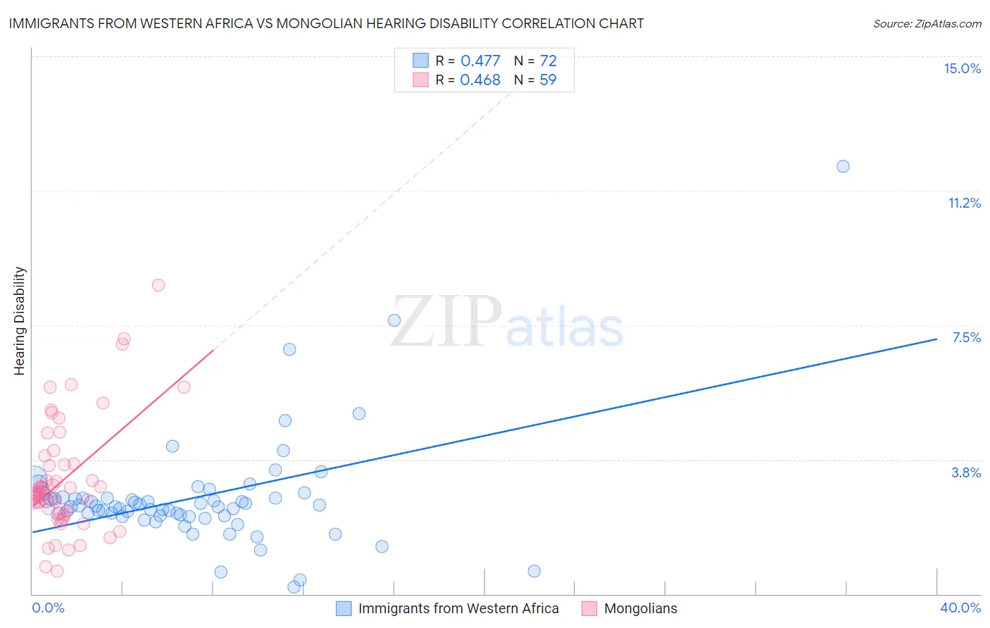 Immigrants from Western Africa vs Mongolian Hearing Disability