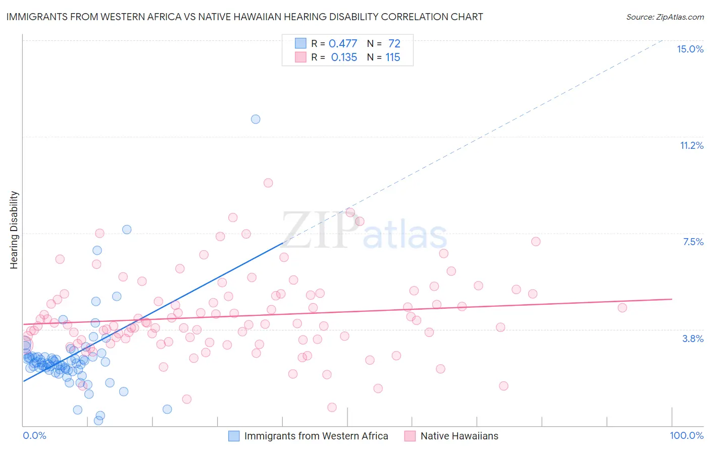 Immigrants from Western Africa vs Native Hawaiian Hearing Disability