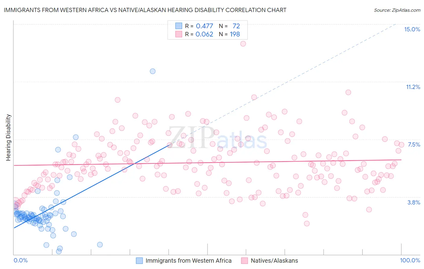 Immigrants from Western Africa vs Native/Alaskan Hearing Disability