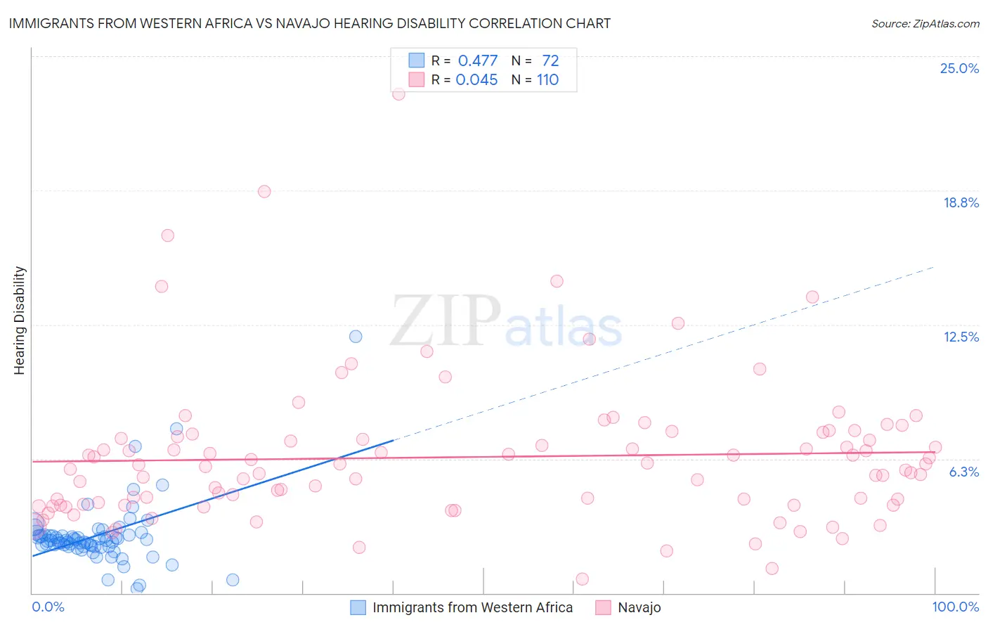 Immigrants from Western Africa vs Navajo Hearing Disability
