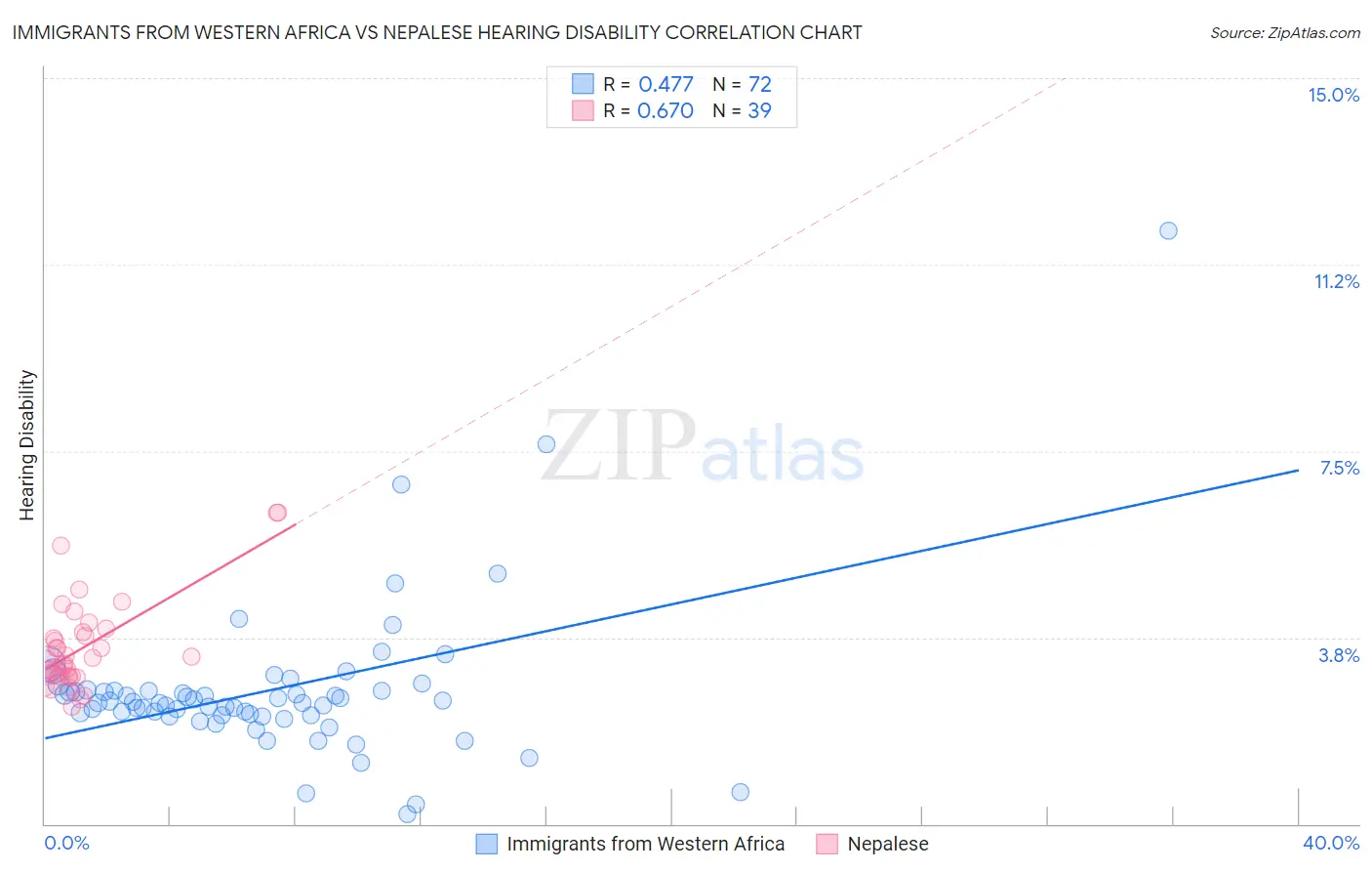 Immigrants from Western Africa vs Nepalese Hearing Disability