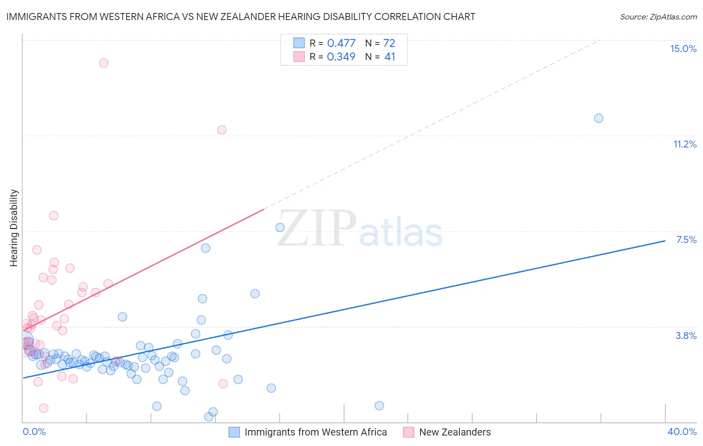 Immigrants from Western Africa vs New Zealander Hearing Disability