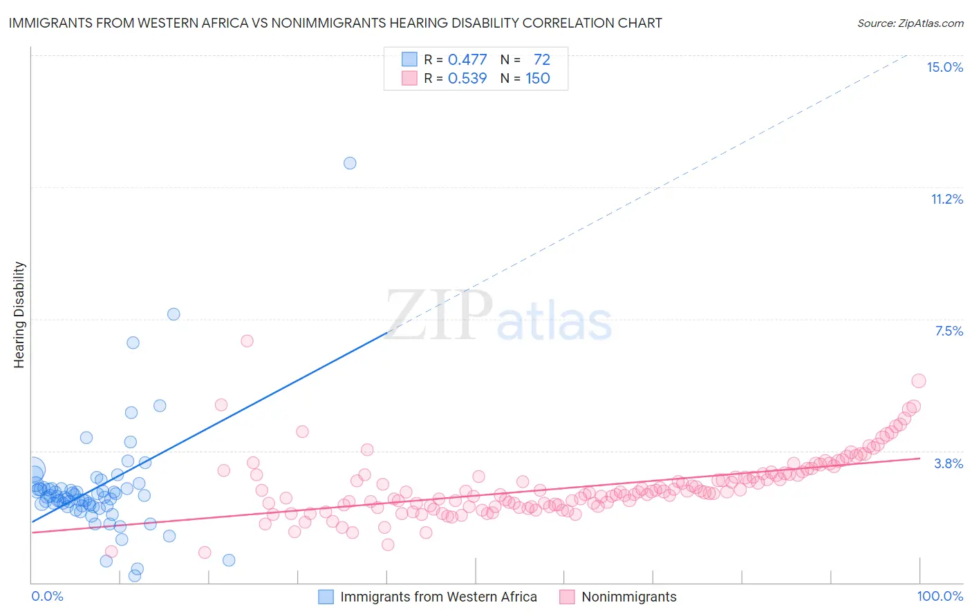 Immigrants from Western Africa vs Nonimmigrants Hearing Disability