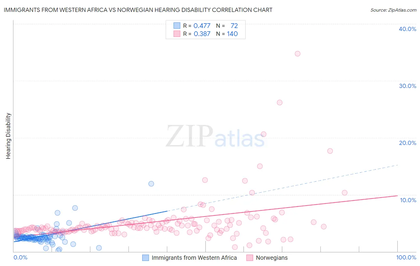 Immigrants from Western Africa vs Norwegian Hearing Disability