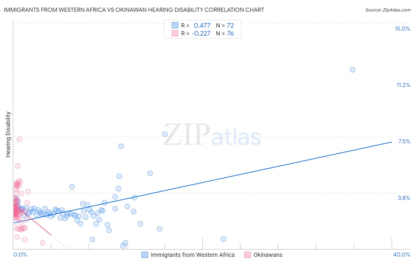 Immigrants from Western Africa vs Okinawan Hearing Disability