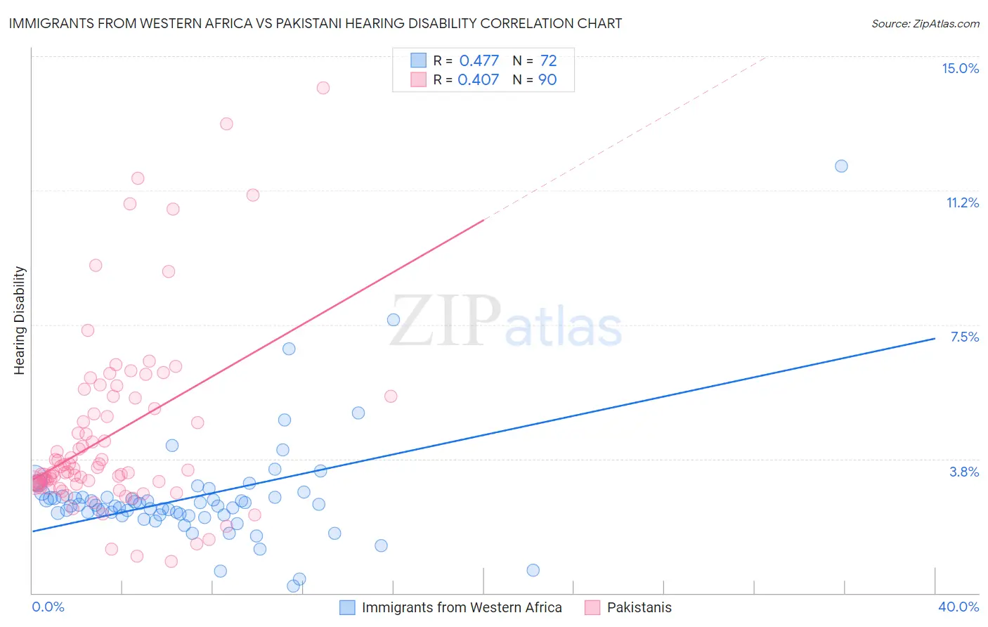 Immigrants from Western Africa vs Pakistani Hearing Disability