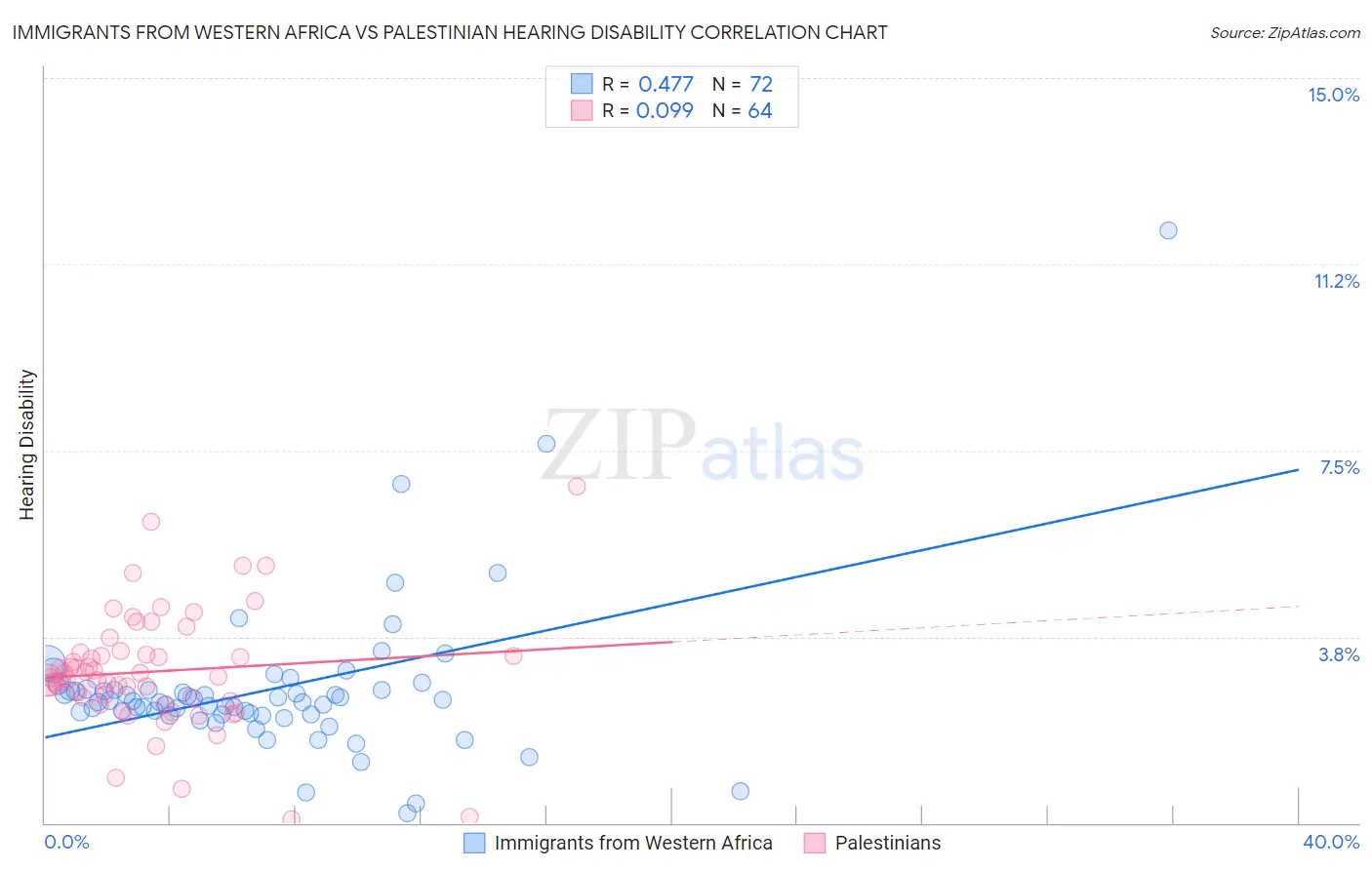 Immigrants from Western Africa vs Palestinian Hearing Disability