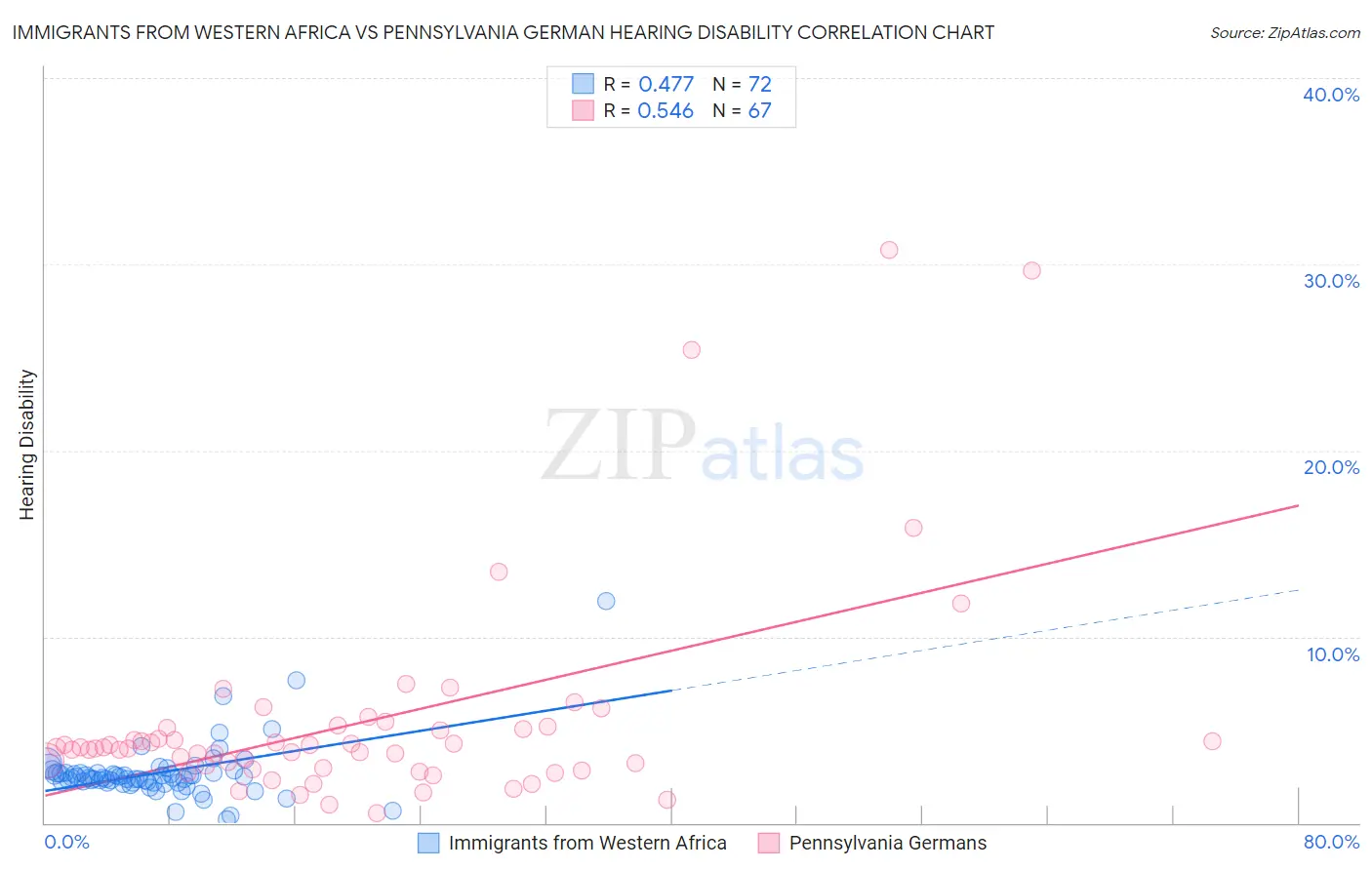 Immigrants from Western Africa vs Pennsylvania German Hearing Disability