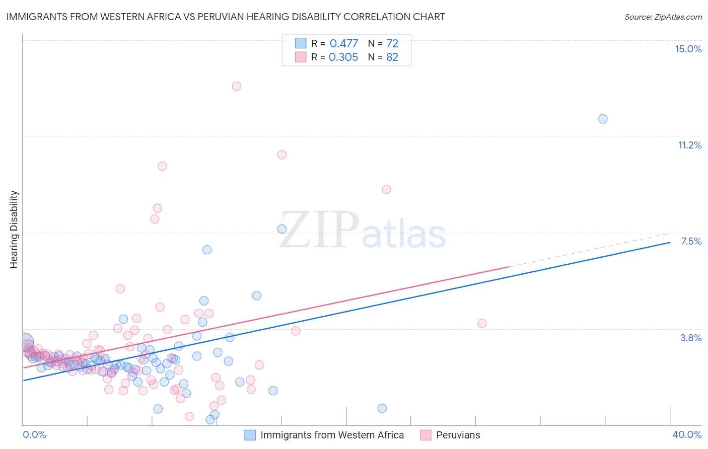 Immigrants from Western Africa vs Peruvian Hearing Disability