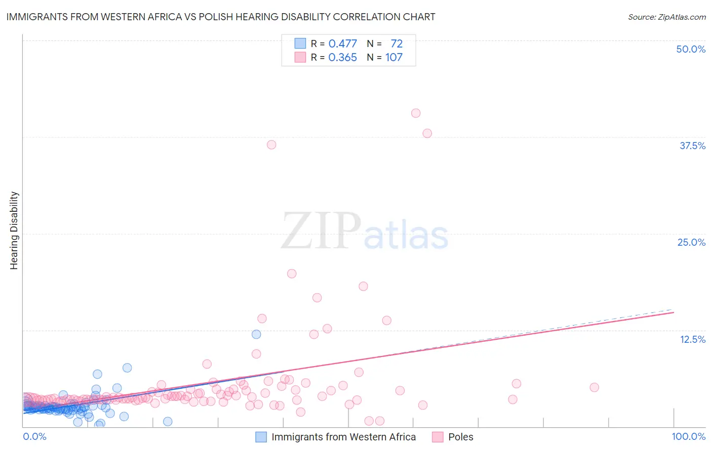 Immigrants from Western Africa vs Polish Hearing Disability