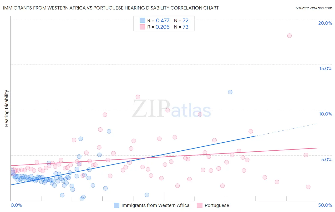 Immigrants from Western Africa vs Portuguese Hearing Disability