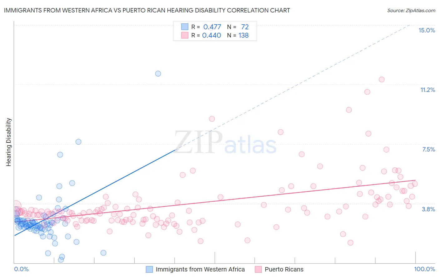 Immigrants from Western Africa vs Puerto Rican Hearing Disability