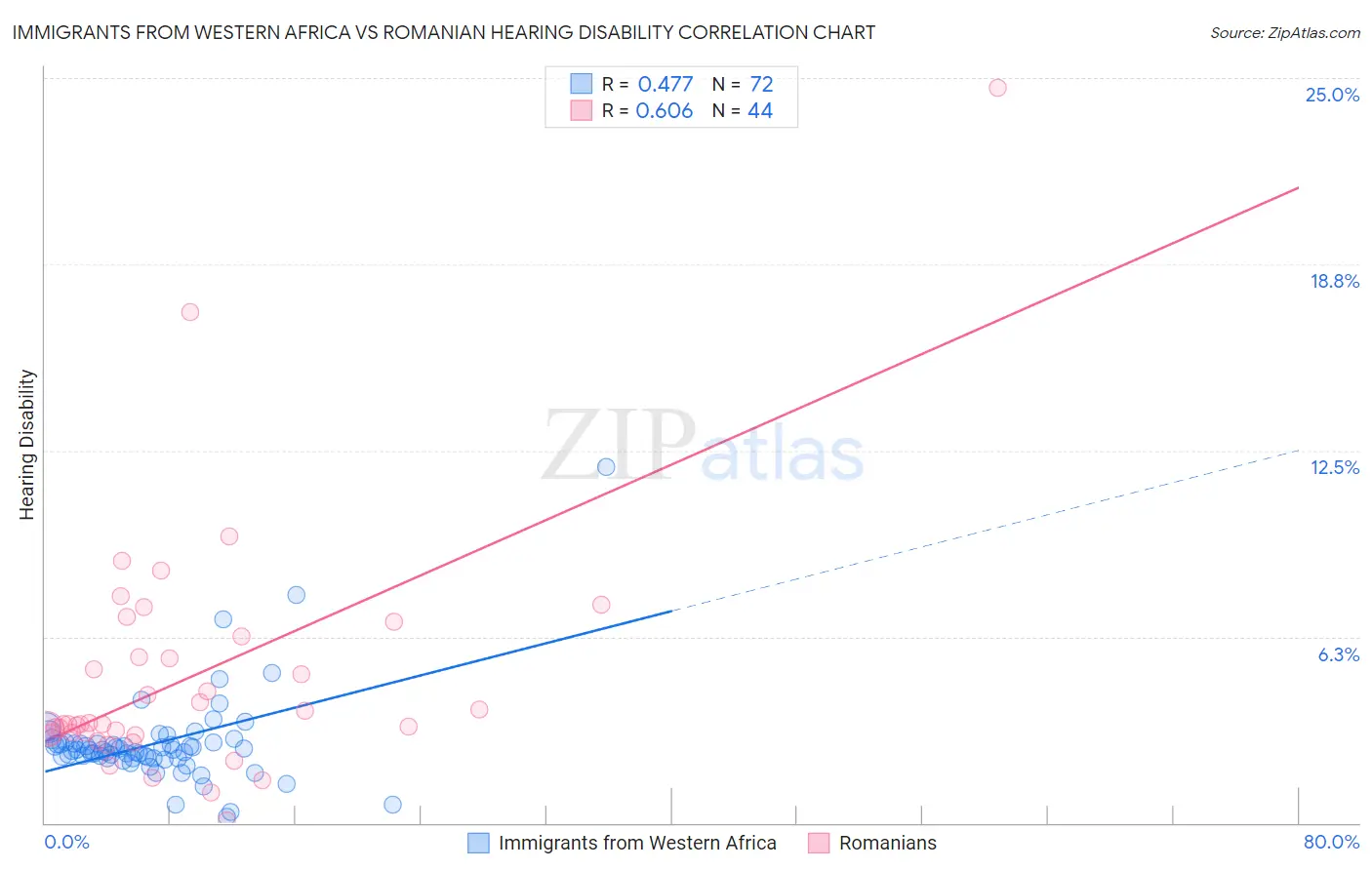 Immigrants from Western Africa vs Romanian Hearing Disability