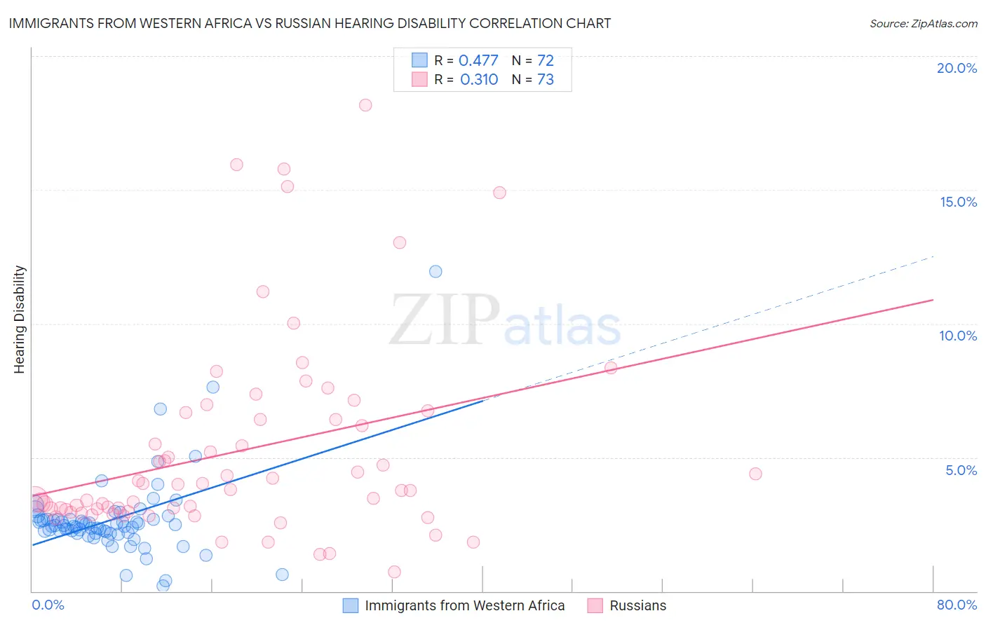 Immigrants from Western Africa vs Russian Hearing Disability