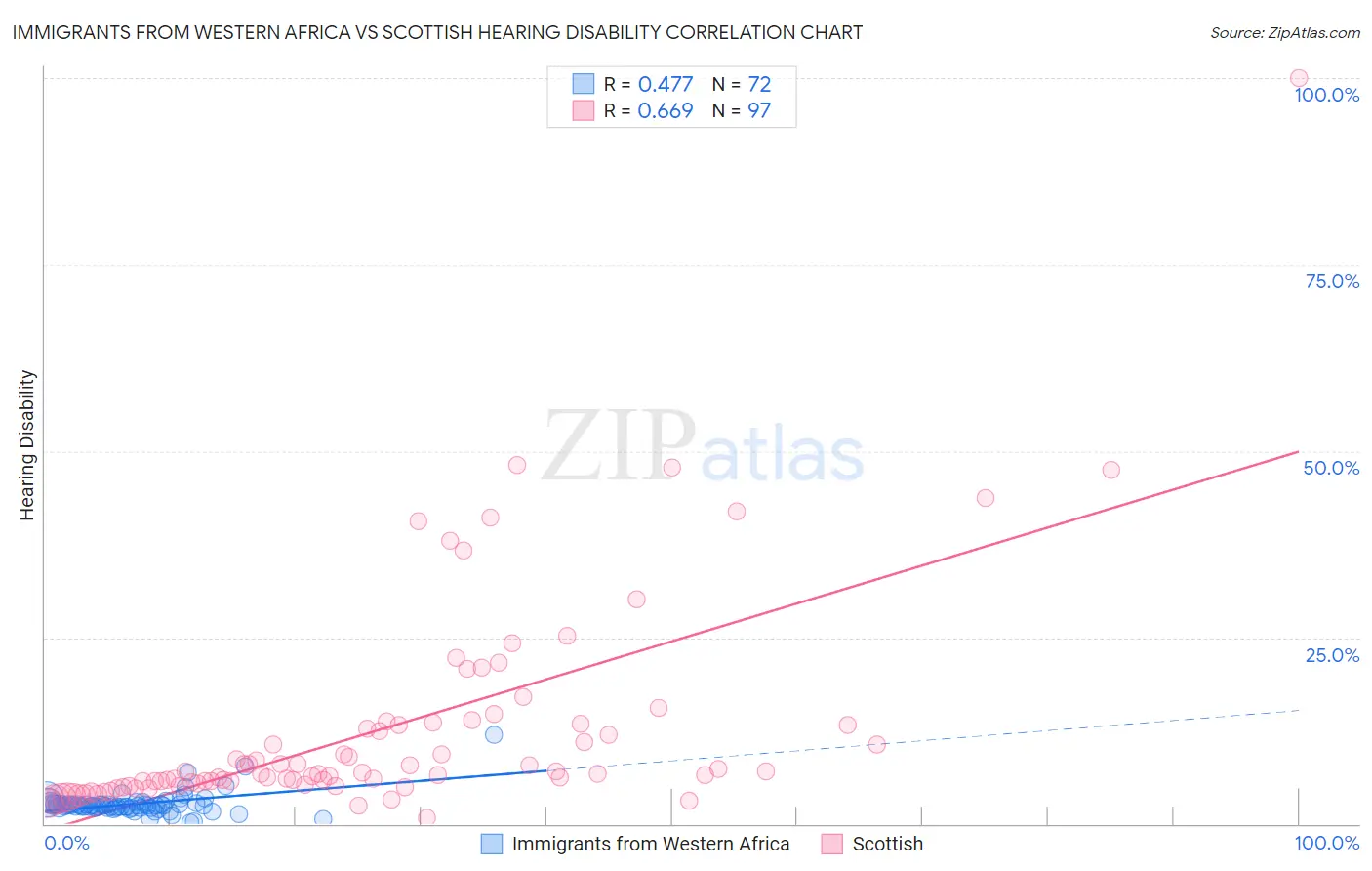 Immigrants from Western Africa vs Scottish Hearing Disability