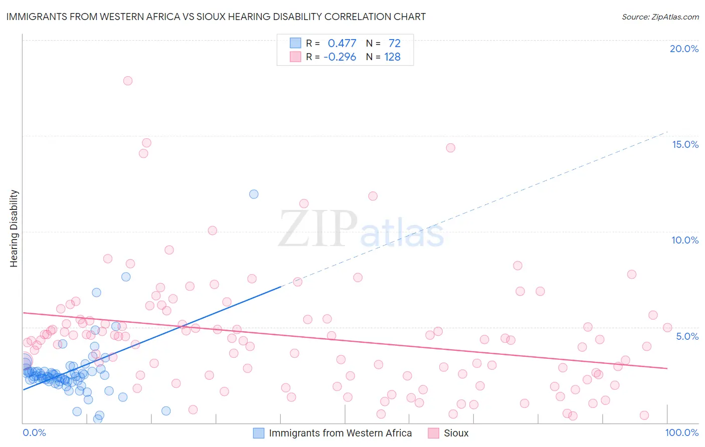 Immigrants from Western Africa vs Sioux Hearing Disability