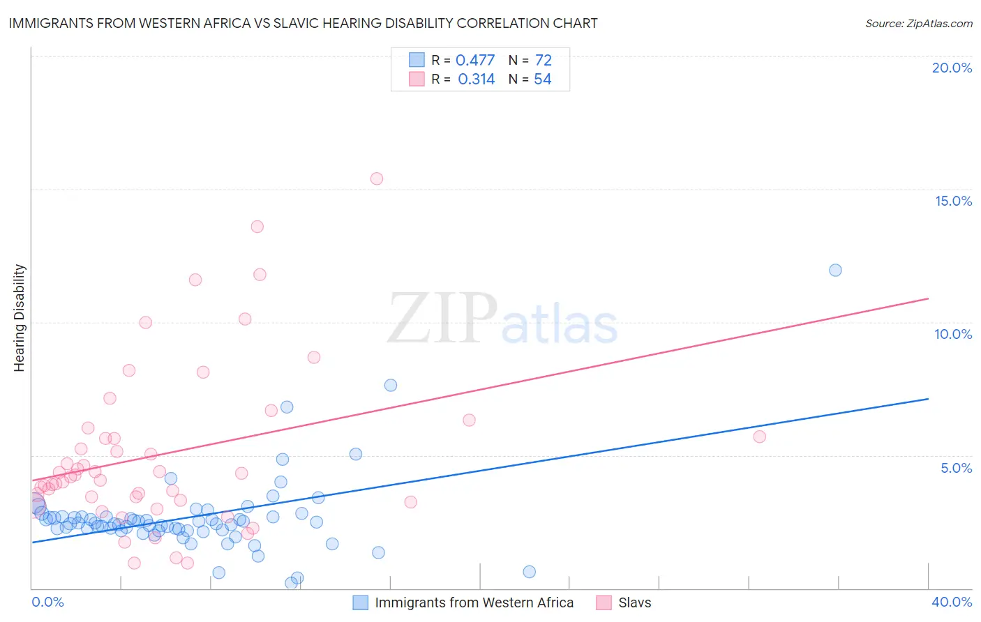 Immigrants from Western Africa vs Slavic Hearing Disability