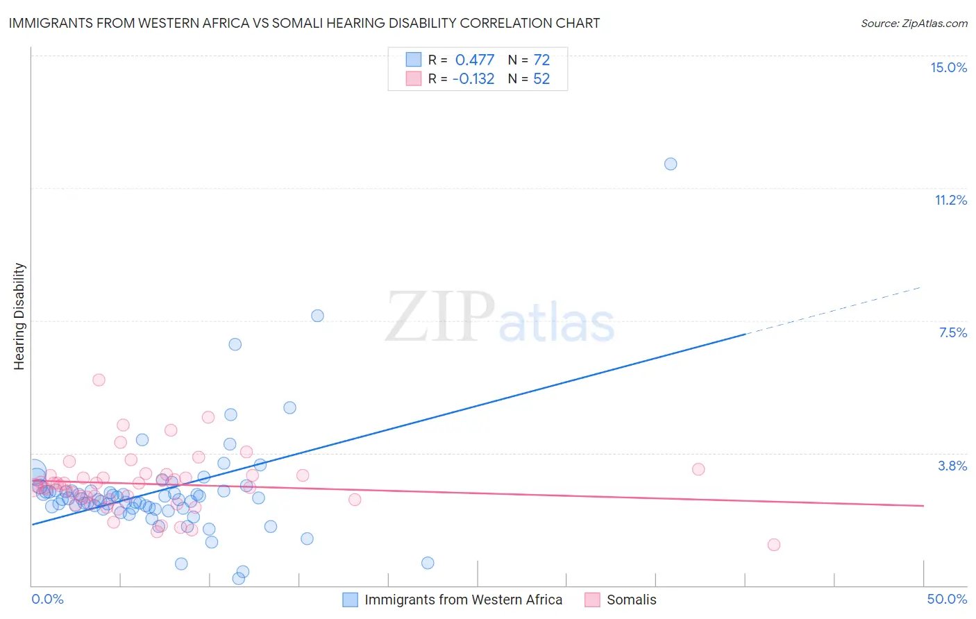 Immigrants from Western Africa vs Somali Hearing Disability