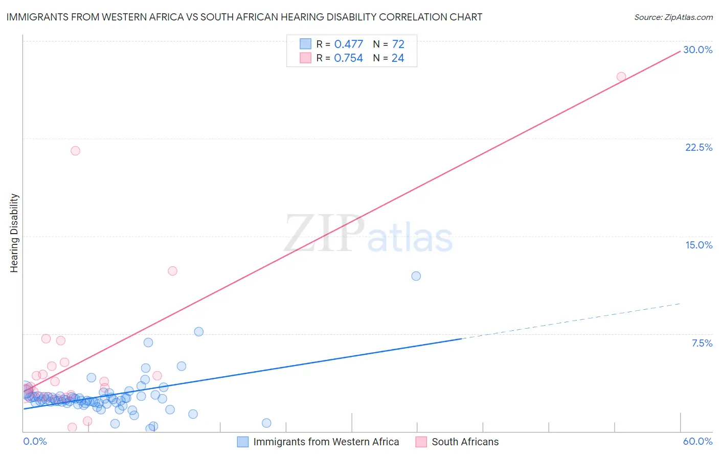 Immigrants from Western Africa vs South African Hearing Disability